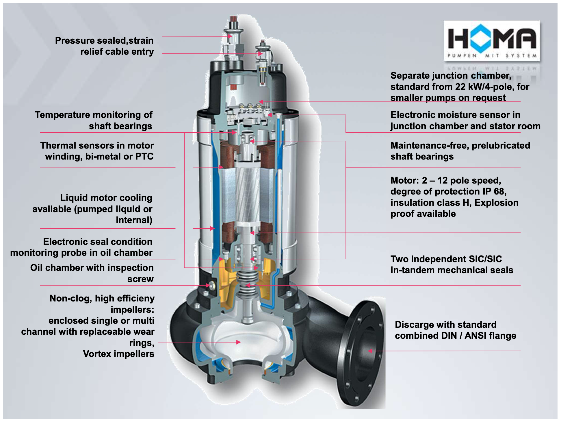 Performance in Waste Water Pumping – TERKIS, Quality your flow